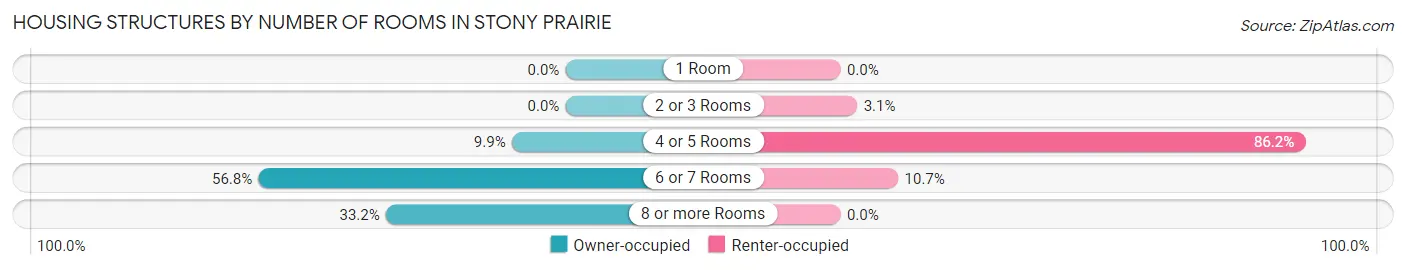 Housing Structures by Number of Rooms in Stony Prairie