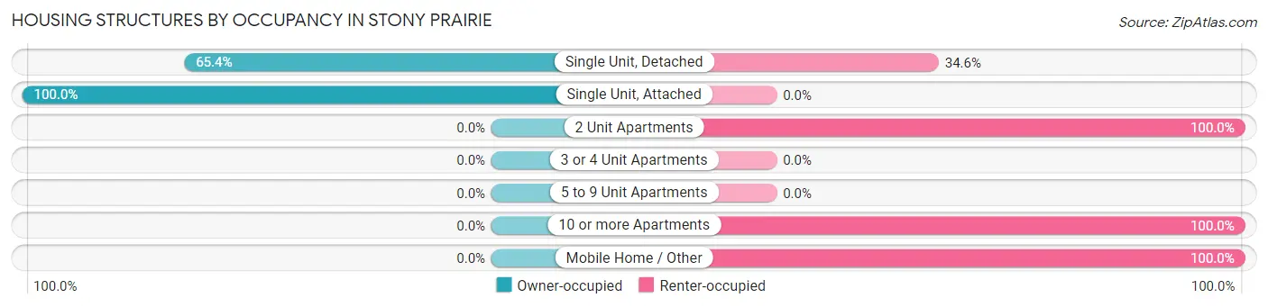 Housing Structures by Occupancy in Stony Prairie