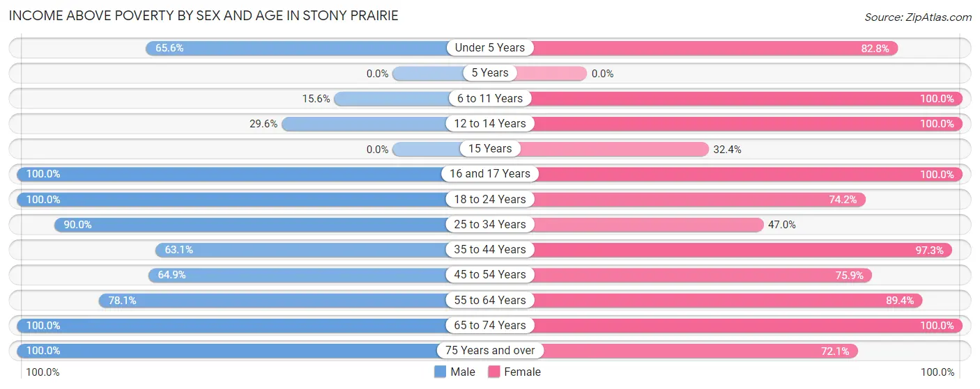 Income Above Poverty by Sex and Age in Stony Prairie