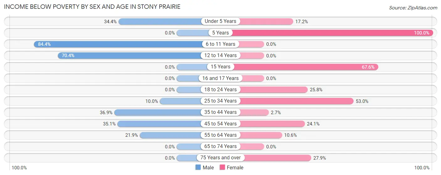 Income Below Poverty by Sex and Age in Stony Prairie