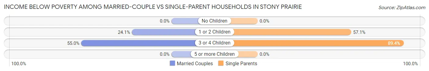 Income Below Poverty Among Married-Couple vs Single-Parent Households in Stony Prairie