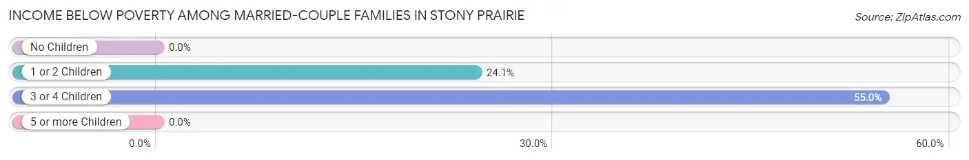 Income Below Poverty Among Married-Couple Families in Stony Prairie