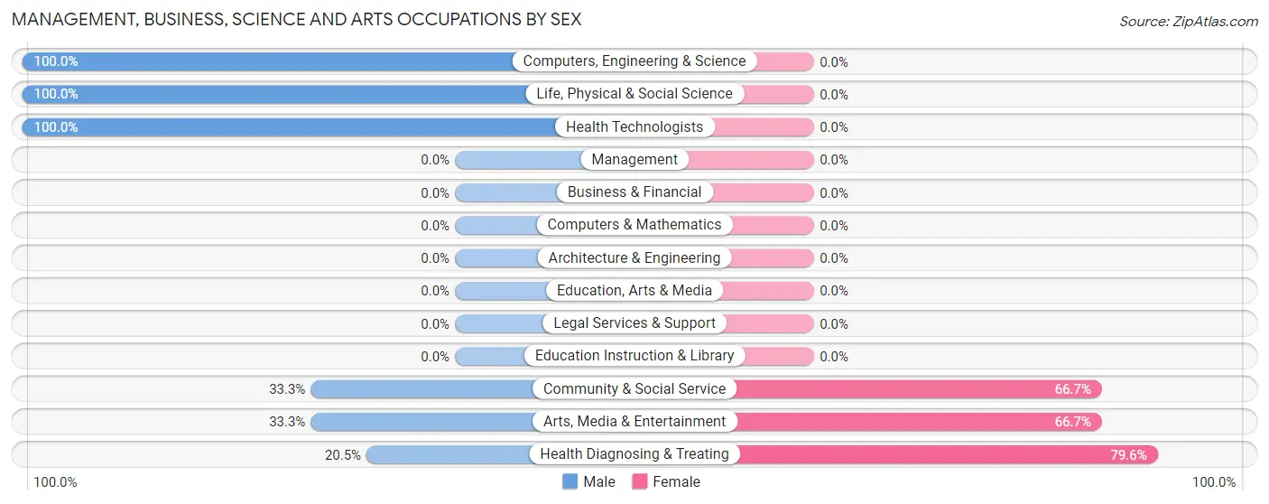 Management, Business, Science and Arts Occupations by Sex in Stony Prairie