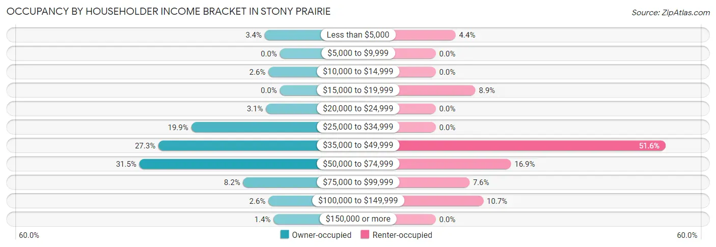 Occupancy by Householder Income Bracket in Stony Prairie