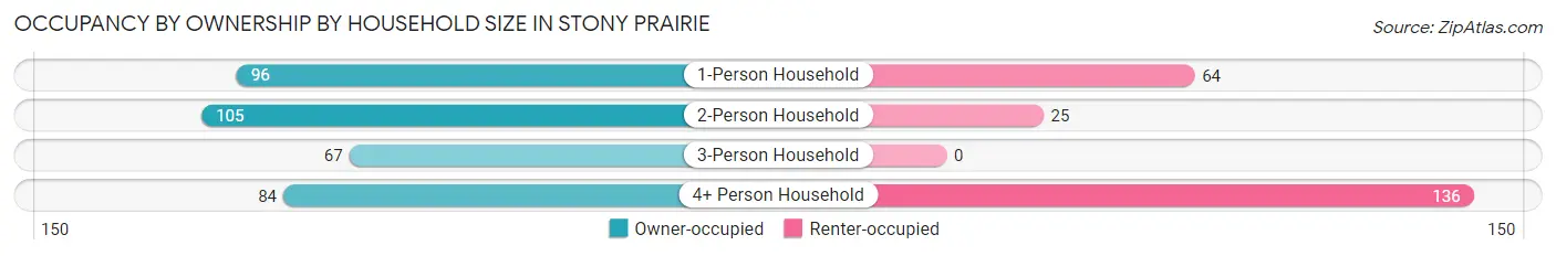 Occupancy by Ownership by Household Size in Stony Prairie