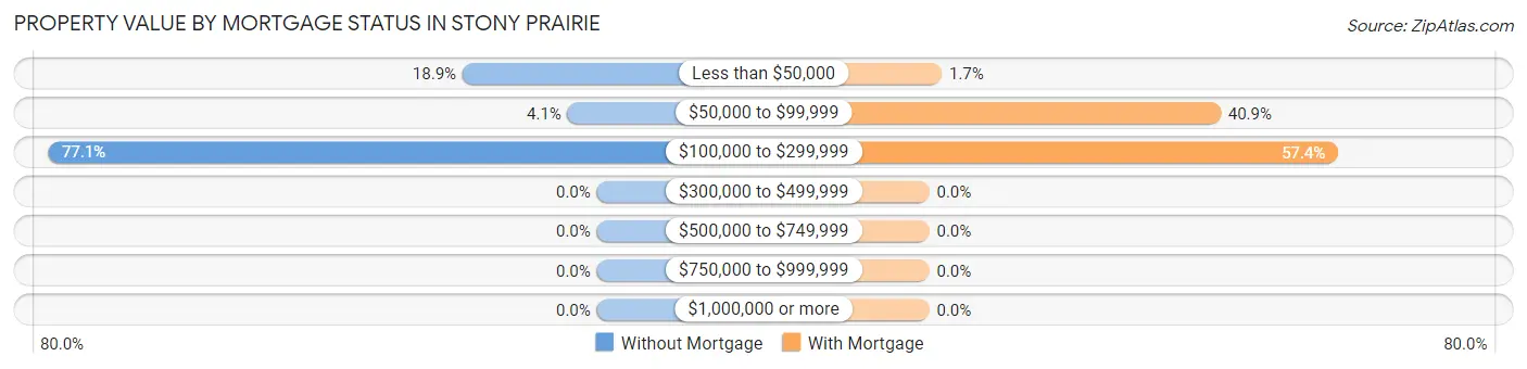 Property Value by Mortgage Status in Stony Prairie