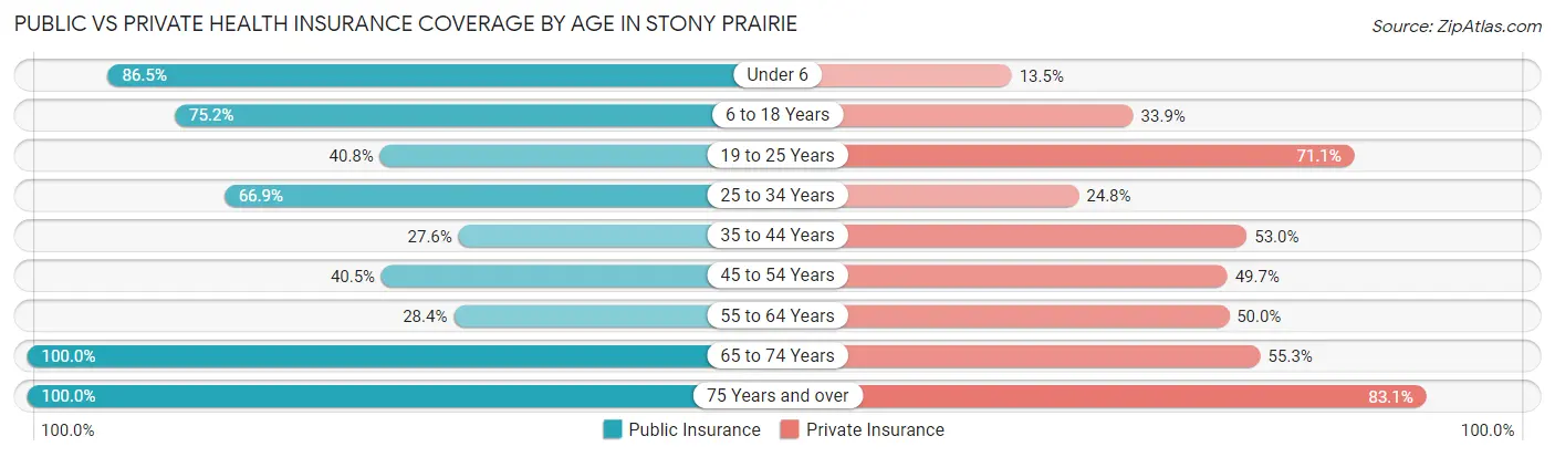 Public vs Private Health Insurance Coverage by Age in Stony Prairie