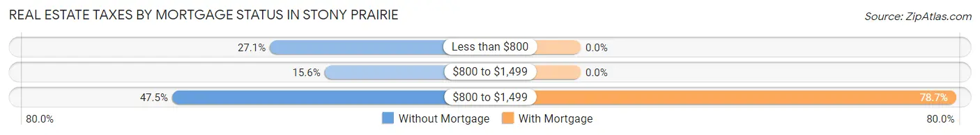 Real Estate Taxes by Mortgage Status in Stony Prairie