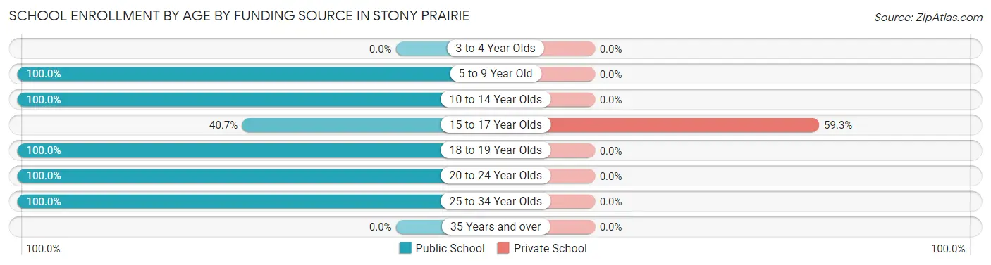 School Enrollment by Age by Funding Source in Stony Prairie