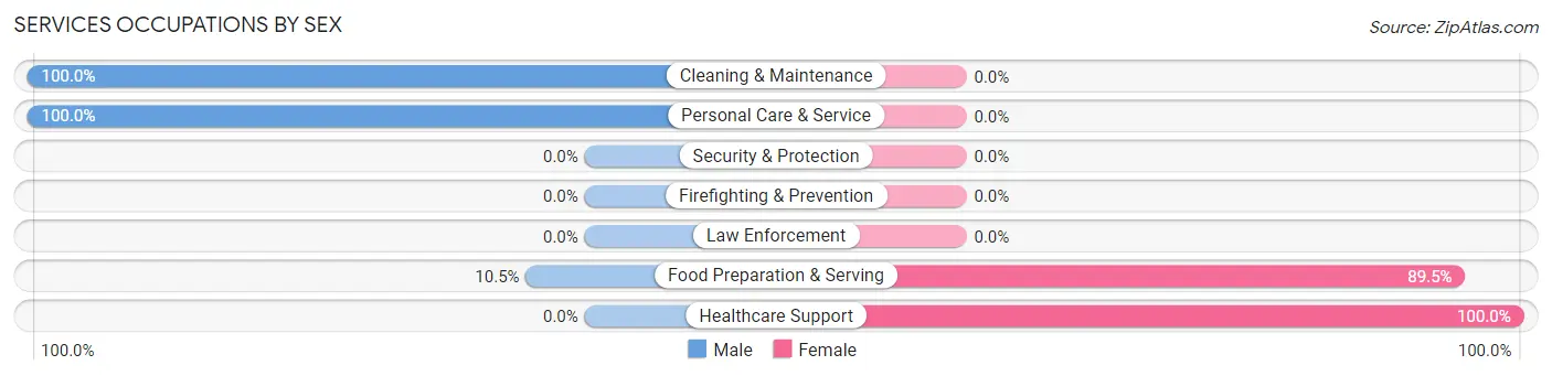 Services Occupations by Sex in Stony Prairie