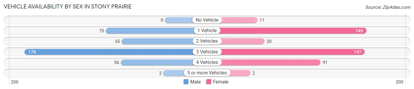 Vehicle Availability by Sex in Stony Prairie
