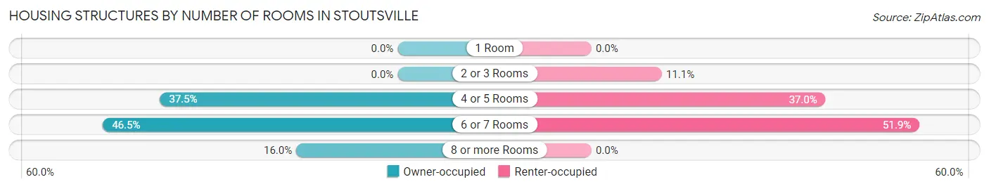 Housing Structures by Number of Rooms in Stoutsville