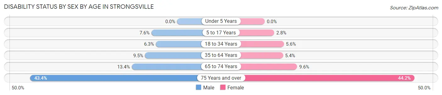 Disability Status by Sex by Age in Strongsville