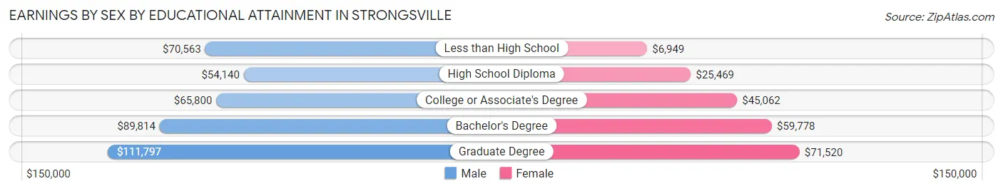 Earnings by Sex by Educational Attainment in Strongsville