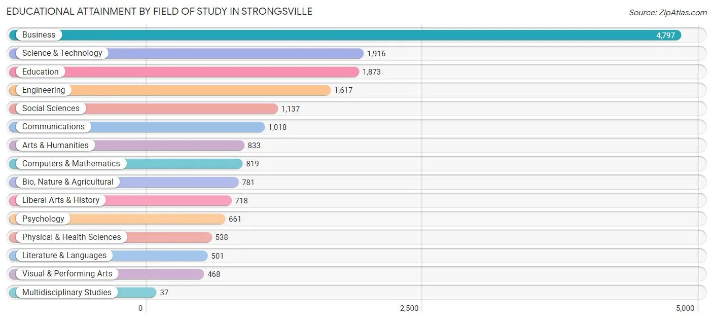 Educational Attainment by Field of Study in Strongsville