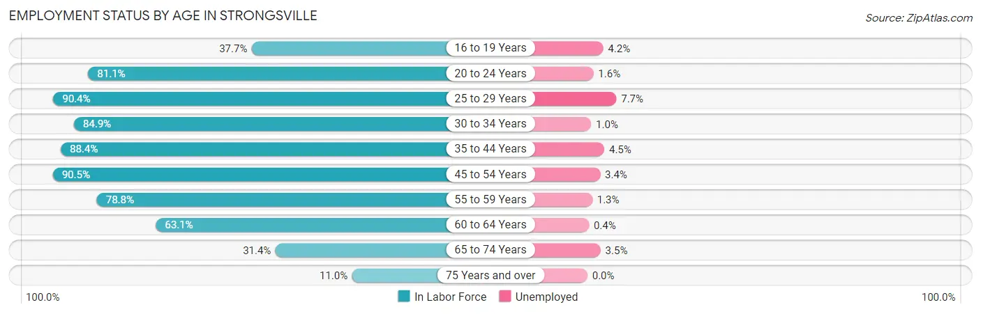 Employment Status by Age in Strongsville