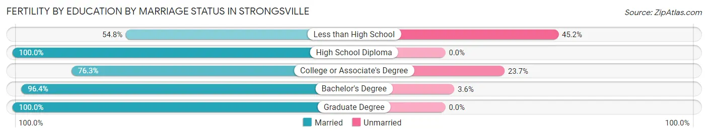 Female Fertility by Education by Marriage Status in Strongsville