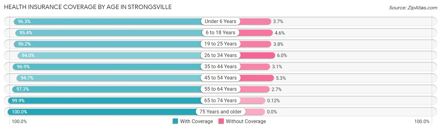 Health Insurance Coverage by Age in Strongsville
