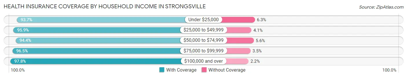 Health Insurance Coverage by Household Income in Strongsville