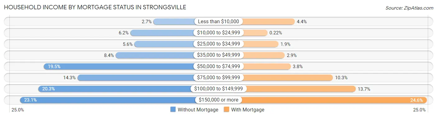 Household Income by Mortgage Status in Strongsville