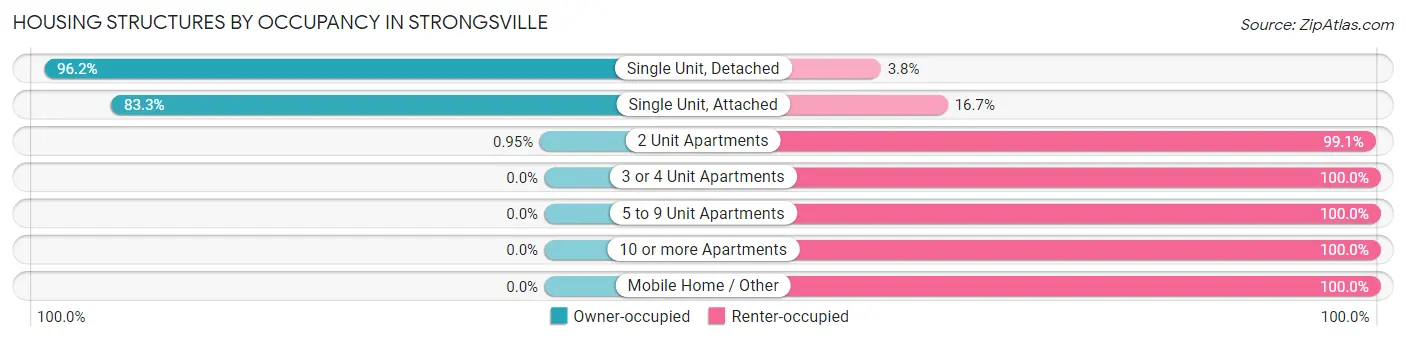 Housing Structures by Occupancy in Strongsville