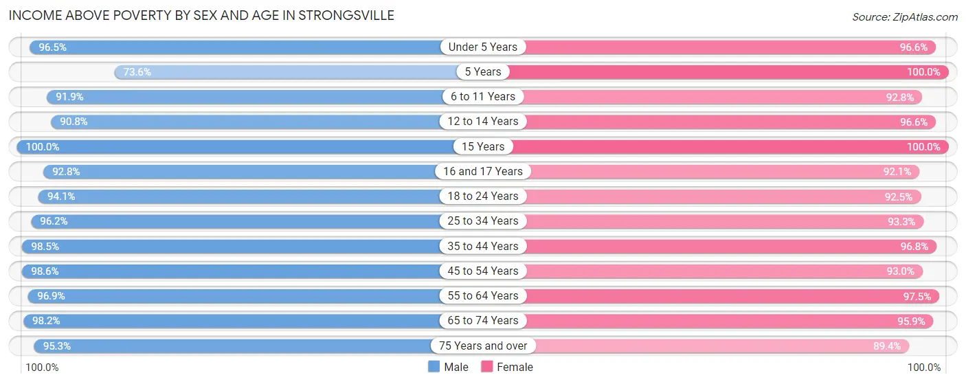 Income Above Poverty by Sex and Age in Strongsville
