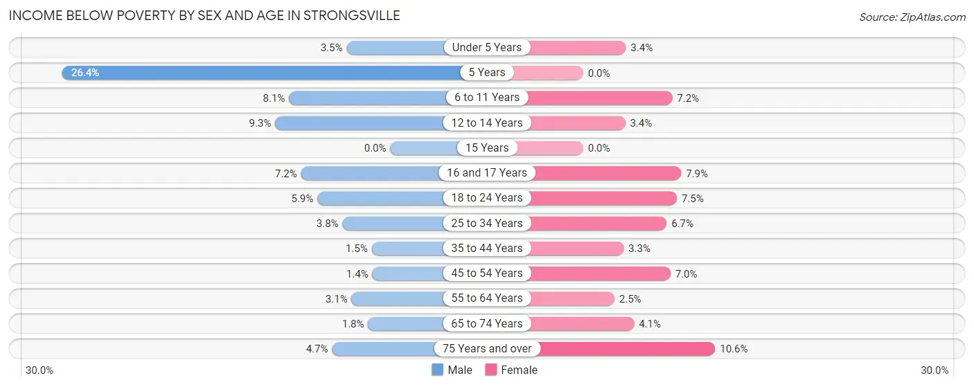 Income Below Poverty by Sex and Age in Strongsville
