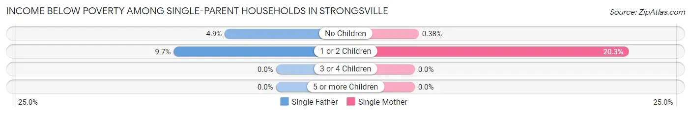 Income Below Poverty Among Single-Parent Households in Strongsville
