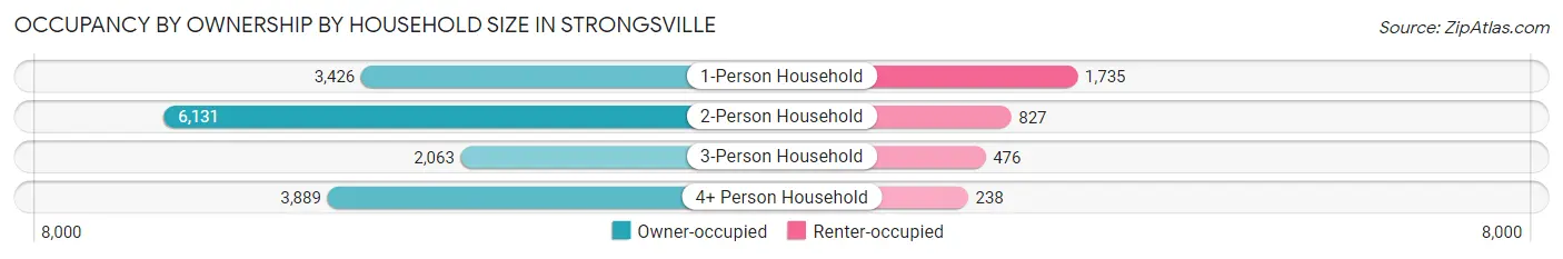 Occupancy by Ownership by Household Size in Strongsville