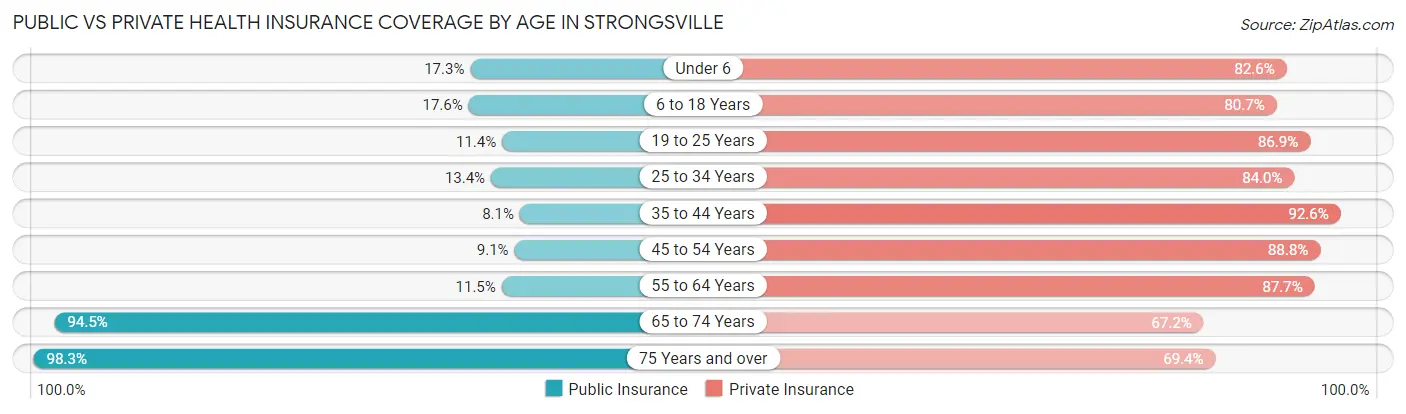 Public vs Private Health Insurance Coverage by Age in Strongsville