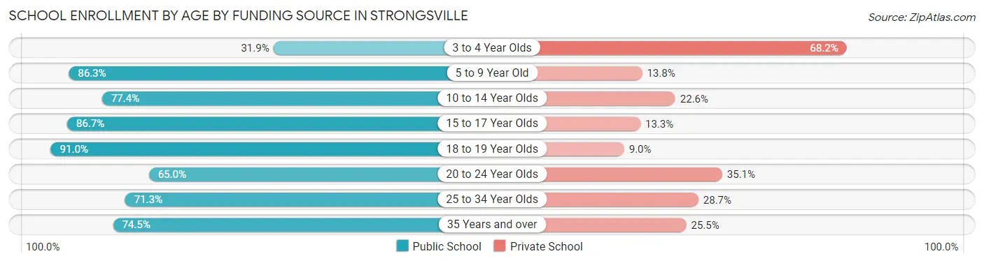 School Enrollment by Age by Funding Source in Strongsville