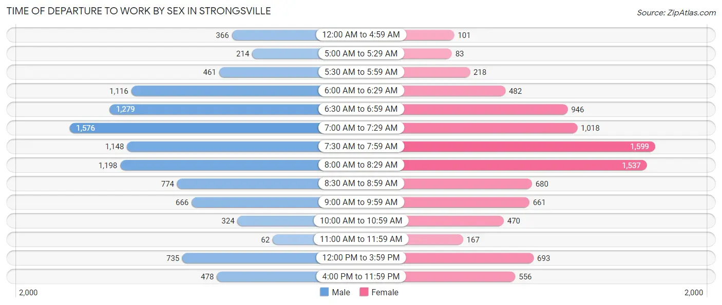 Time of Departure to Work by Sex in Strongsville