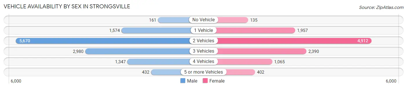 Vehicle Availability by Sex in Strongsville