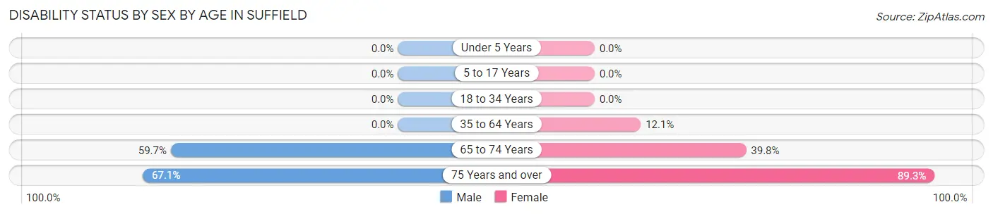 Disability Status by Sex by Age in Suffield