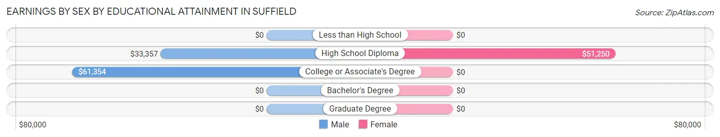 Earnings by Sex by Educational Attainment in Suffield