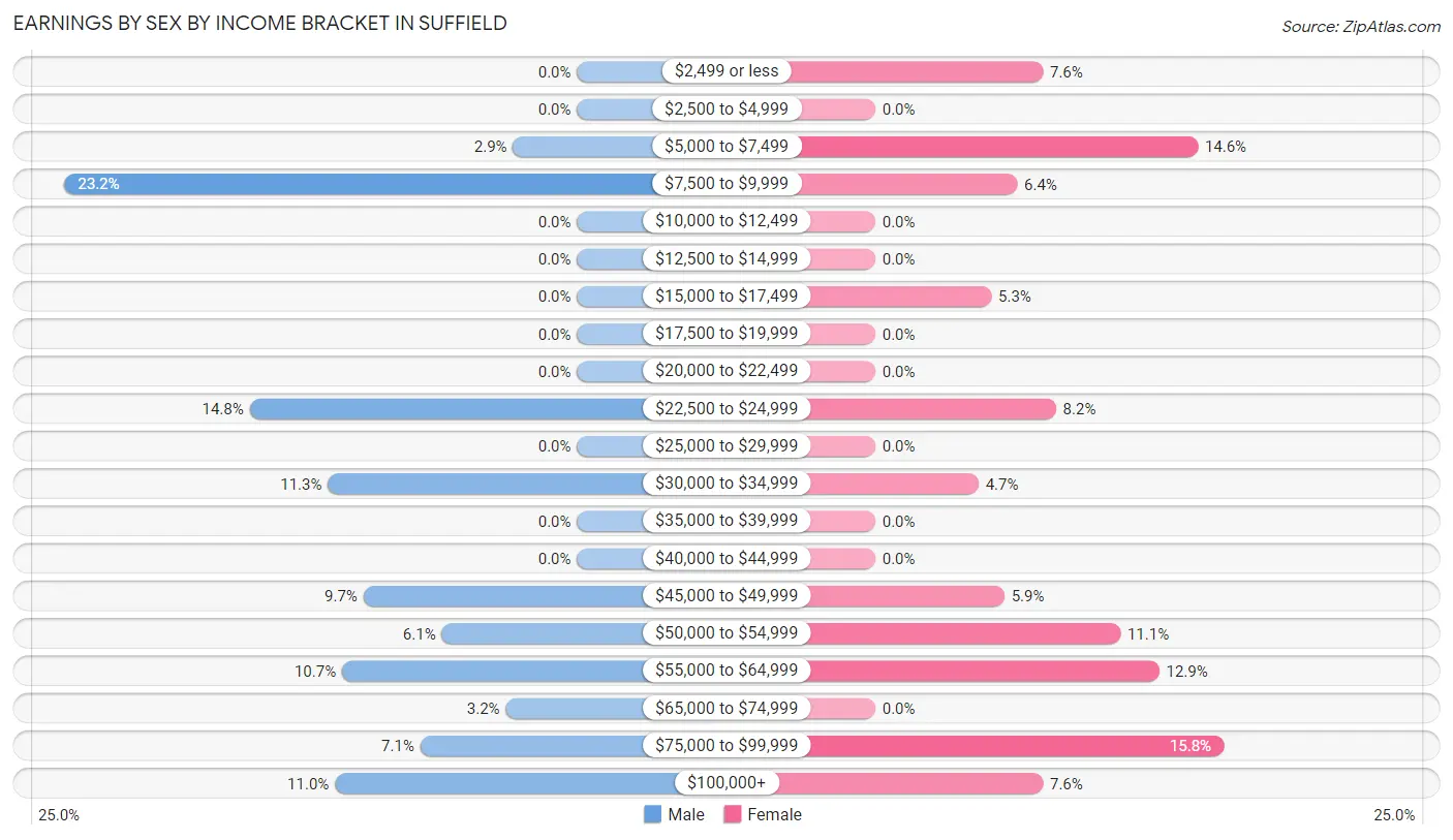 Earnings by Sex by Income Bracket in Suffield