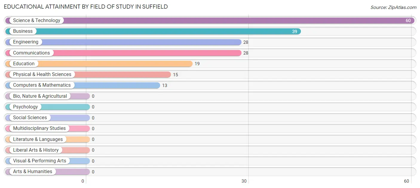 Educational Attainment by Field of Study in Suffield