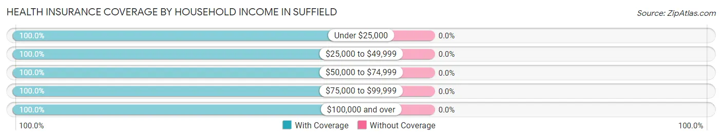 Health Insurance Coverage by Household Income in Suffield