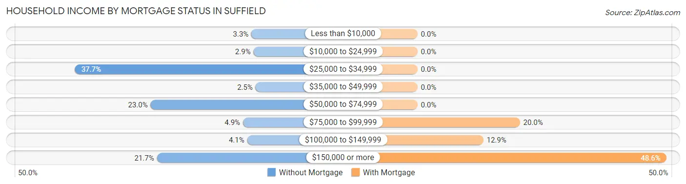 Household Income by Mortgage Status in Suffield