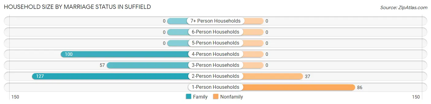 Household Size by Marriage Status in Suffield