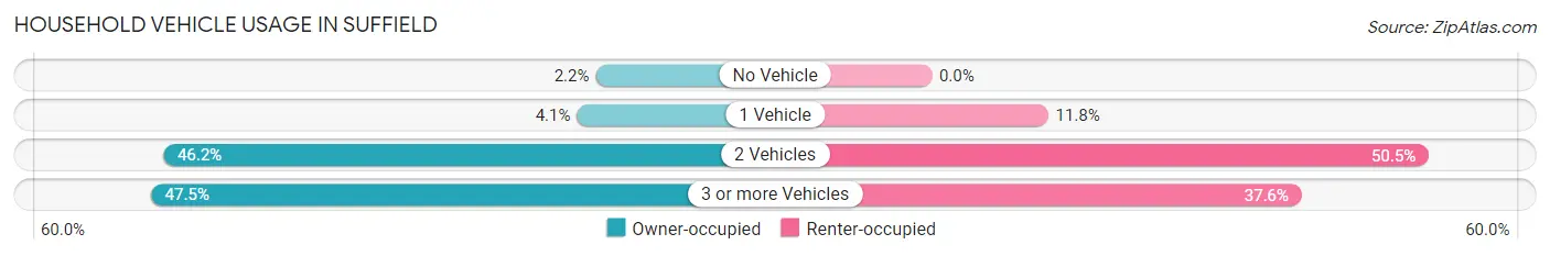 Household Vehicle Usage in Suffield