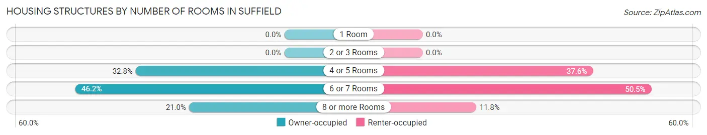 Housing Structures by Number of Rooms in Suffield