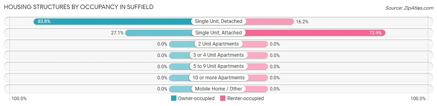 Housing Structures by Occupancy in Suffield