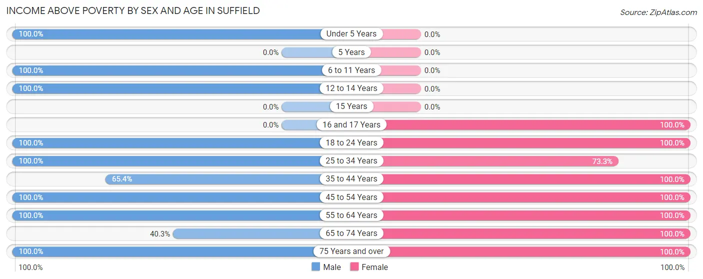 Income Above Poverty by Sex and Age in Suffield