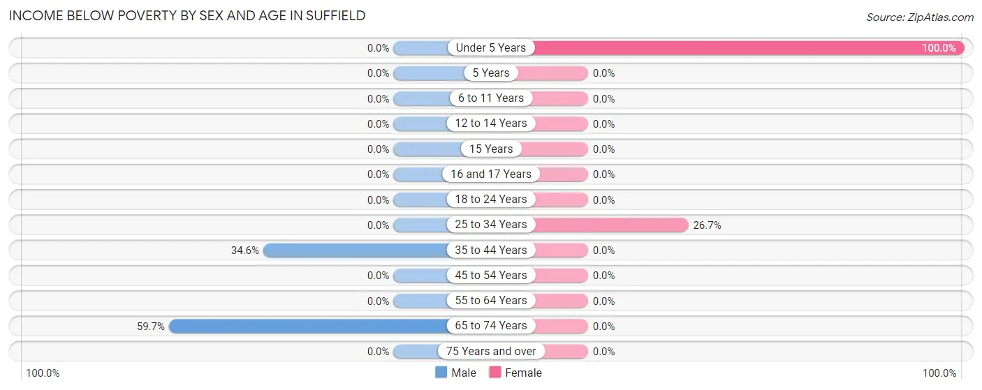 Income Below Poverty by Sex and Age in Suffield