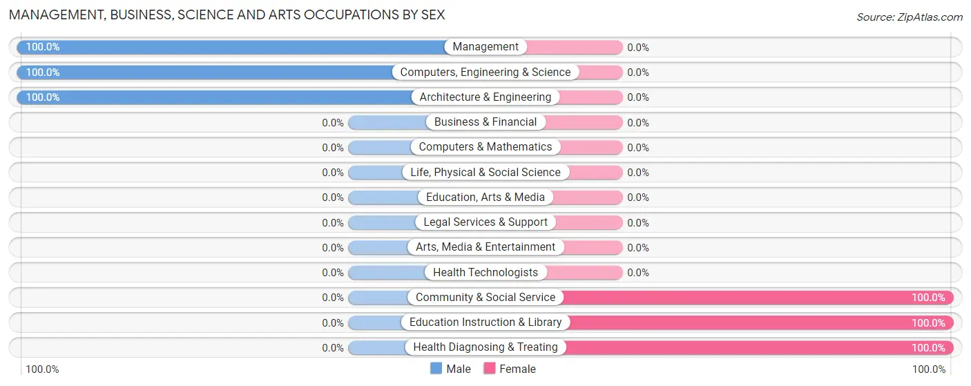 Management, Business, Science and Arts Occupations by Sex in Suffield
