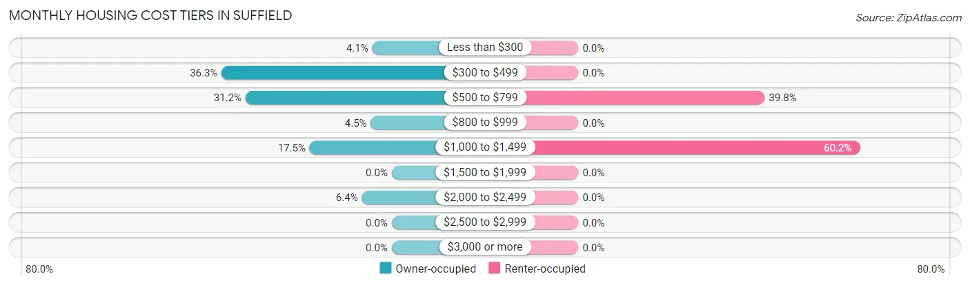 Monthly Housing Cost Tiers in Suffield