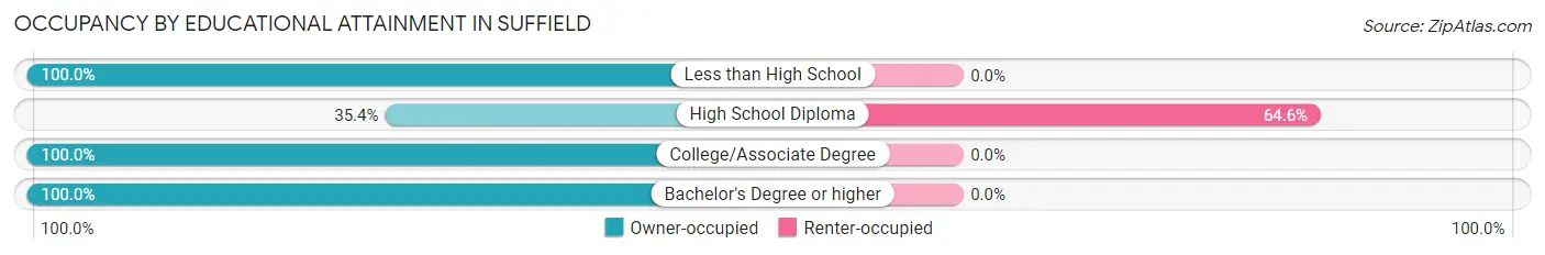 Occupancy by Educational Attainment in Suffield