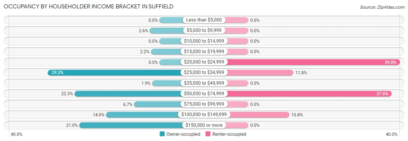 Occupancy by Householder Income Bracket in Suffield