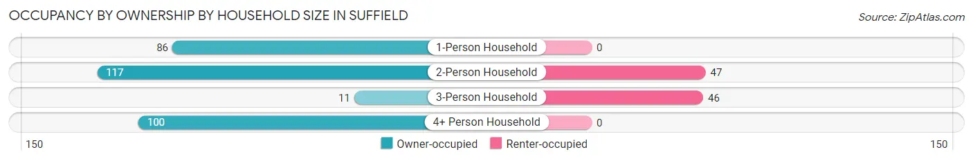 Occupancy by Ownership by Household Size in Suffield